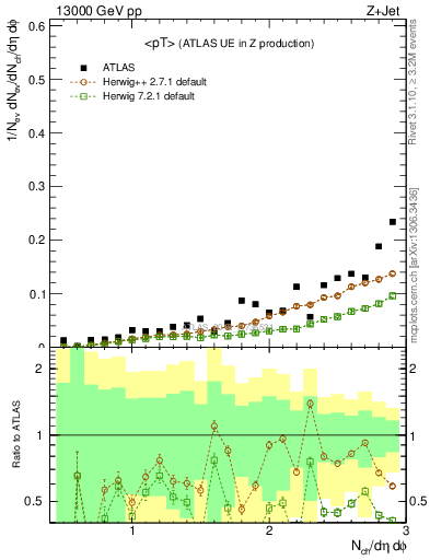 Plot of avgpt in 13000 GeV pp collisions