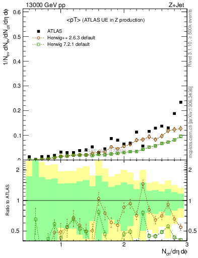 Plot of avgpt in 13000 GeV pp collisions