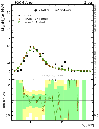 Plot of avgpt in 13000 GeV pp collisions