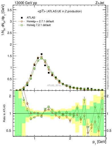 Plot of avgpt in 13000 GeV pp collisions