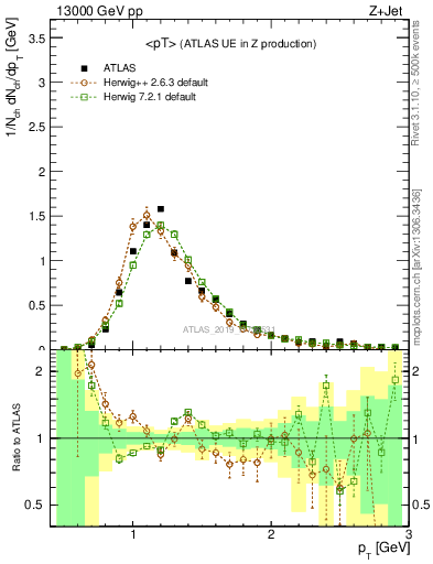 Plot of avgpt in 13000 GeV pp collisions