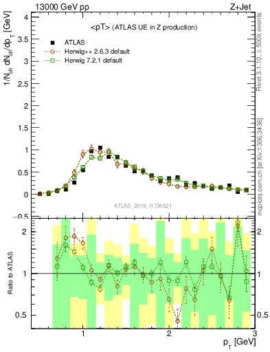 Plot of avgpt in 13000 GeV pp collisions