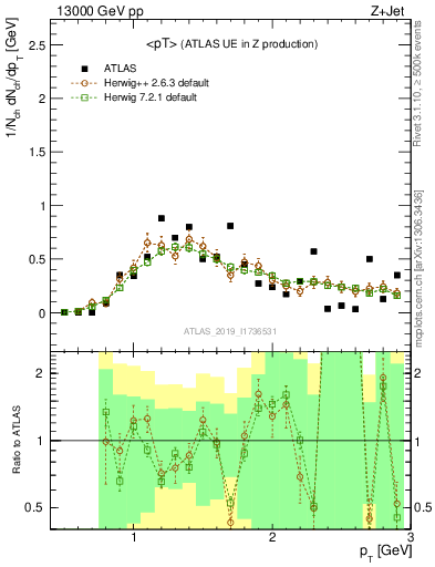 Plot of avgpt in 13000 GeV pp collisions