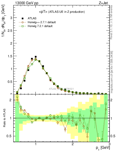 Plot of avgpt in 13000 GeV pp collisions