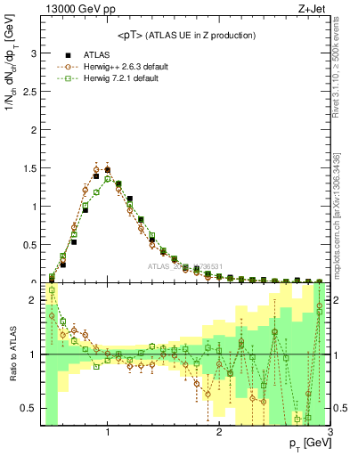 Plot of avgpt in 13000 GeV pp collisions