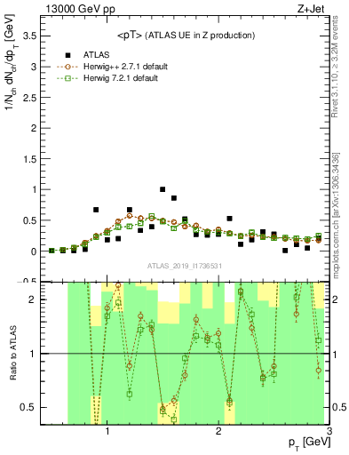 Plot of avgpt in 13000 GeV pp collisions