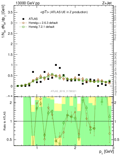 Plot of avgpt in 13000 GeV pp collisions