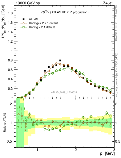 Plot of avgpt in 13000 GeV pp collisions