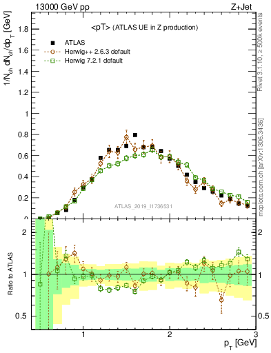 Plot of avgpt in 13000 GeV pp collisions