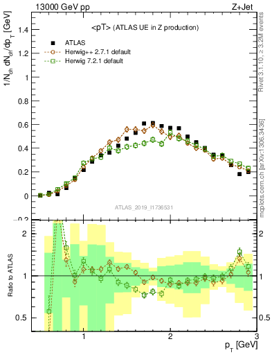 Plot of avgpt in 13000 GeV pp collisions