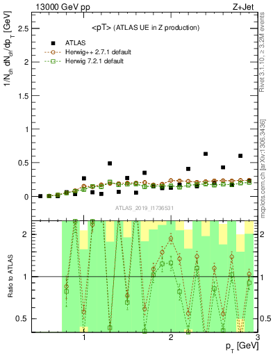 Plot of avgpt in 13000 GeV pp collisions