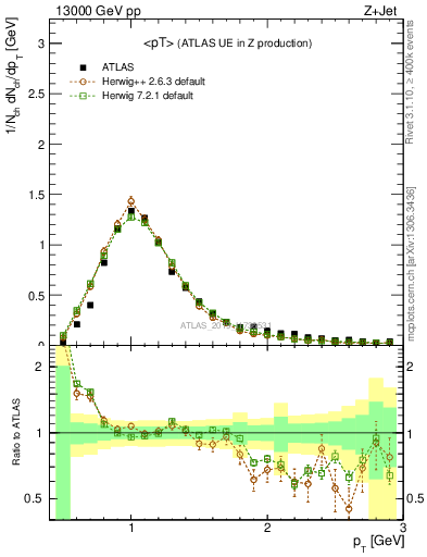 Plot of avgpt in 13000 GeV pp collisions