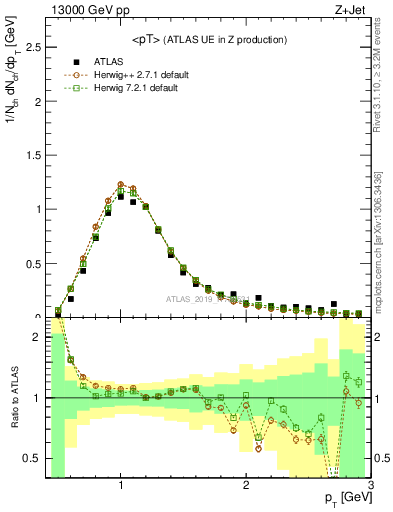 Plot of avgpt in 13000 GeV pp collisions