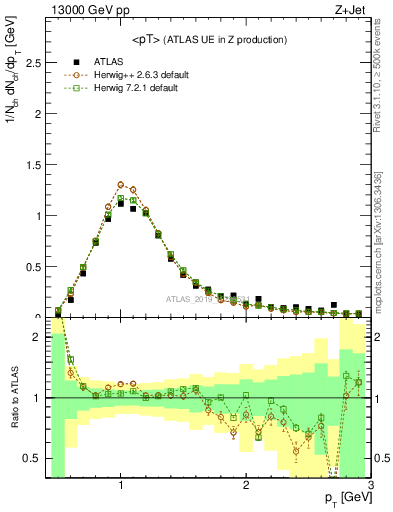 Plot of avgpt in 13000 GeV pp collisions