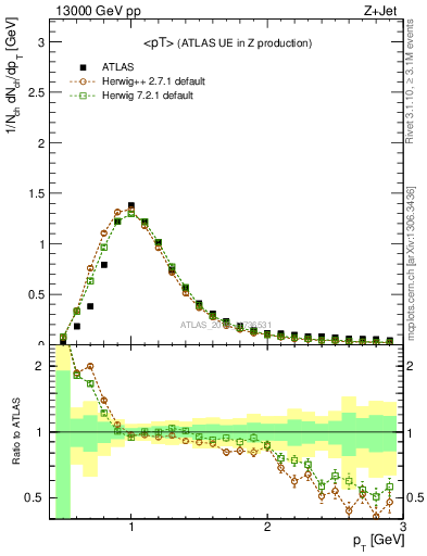 Plot of avgpt in 13000 GeV pp collisions