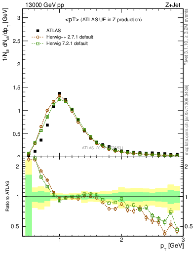 Plot of avgpt in 13000 GeV pp collisions