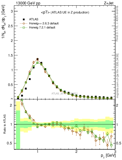 Plot of avgpt in 13000 GeV pp collisions