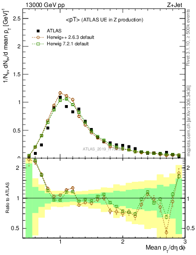 Plot of avgpt in 13000 GeV pp collisions