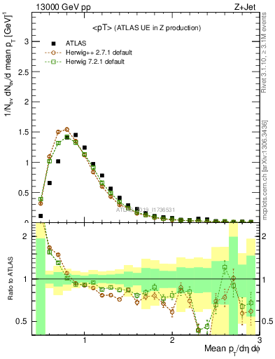 Plot of avgpt in 13000 GeV pp collisions