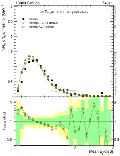 Plot of avgpt in 13000 GeV pp collisions