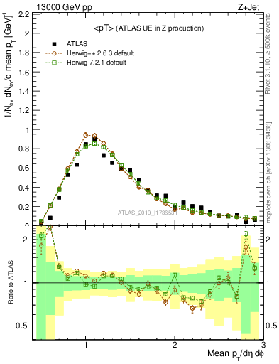 Plot of avgpt in 13000 GeV pp collisions