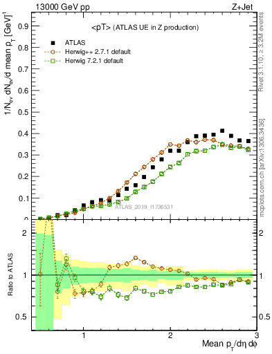 Plot of avgpt in 13000 GeV pp collisions