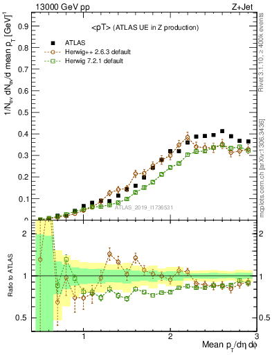 Plot of avgpt in 13000 GeV pp collisions