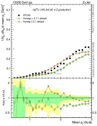 Plot of avgpt in 13000 GeV pp collisions