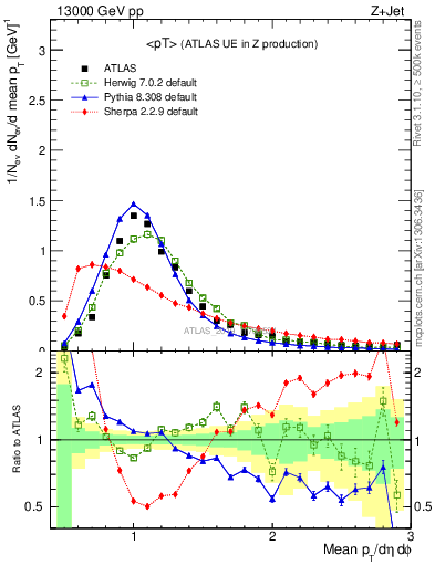 Plot of avgpt in 13000 GeV pp collisions