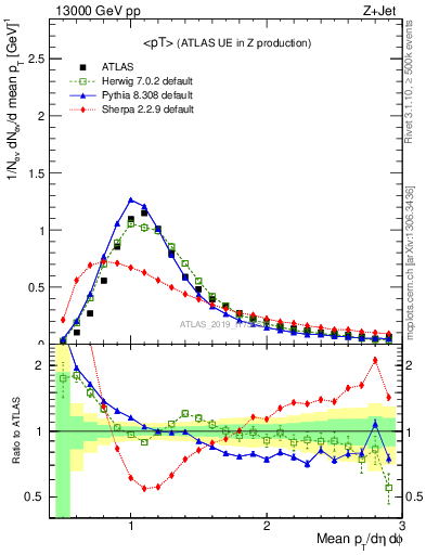 Plot of avgpt in 13000 GeV pp collisions