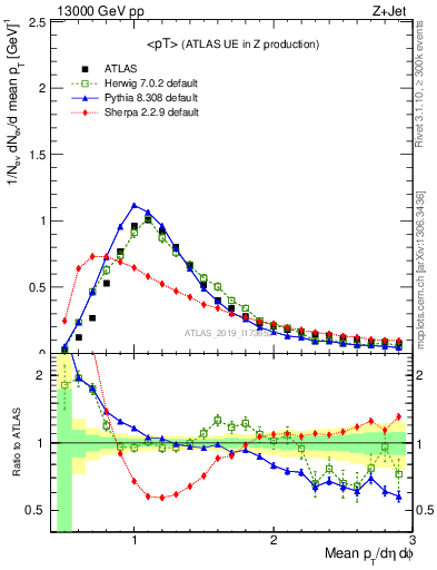 Plot of avgpt in 13000 GeV pp collisions