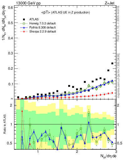 Plot of avgpt in 13000 GeV pp collisions