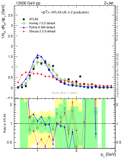 Plot of avgpt in 13000 GeV pp collisions