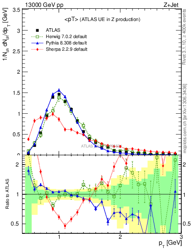 Plot of avgpt in 13000 GeV pp collisions