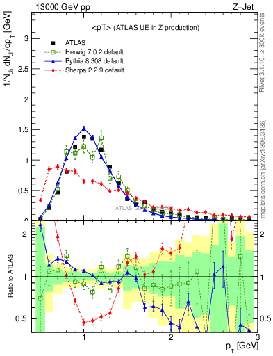 Plot of avgpt in 13000 GeV pp collisions