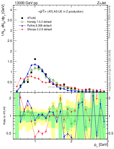 Plot of avgpt in 13000 GeV pp collisions