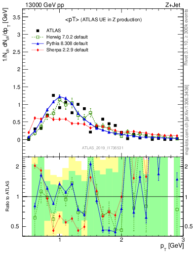 Plot of avgpt in 13000 GeV pp collisions