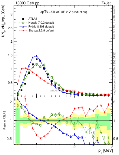 Plot of avgpt in 13000 GeV pp collisions