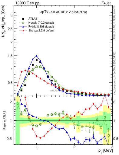 Plot of avgpt in 13000 GeV pp collisions