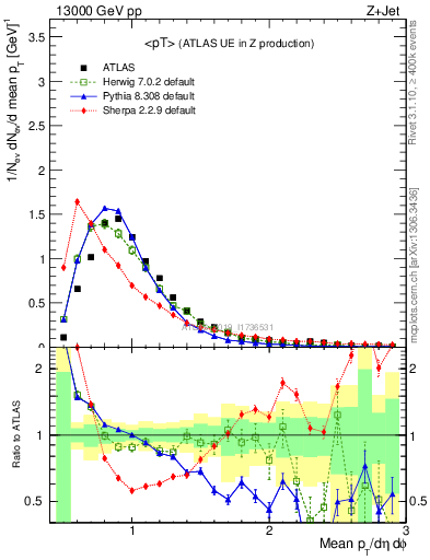 Plot of avgpt in 13000 GeV pp collisions