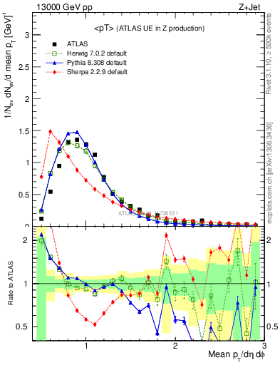 Plot of avgpt in 13000 GeV pp collisions