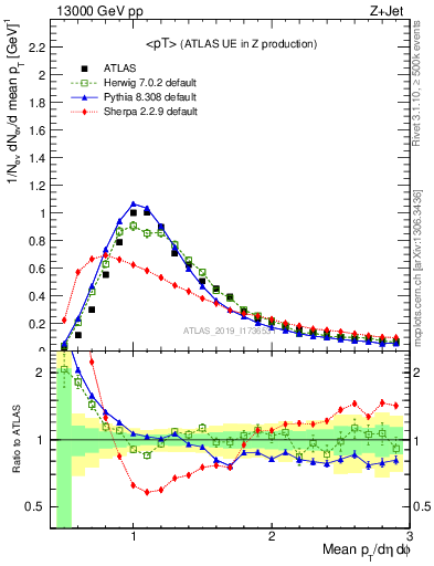 Plot of avgpt in 13000 GeV pp collisions