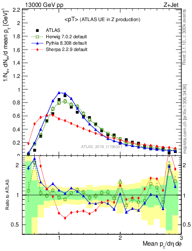 Plot of avgpt in 13000 GeV pp collisions