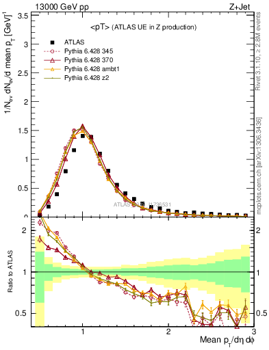 Plot of avgpt in 13000 GeV pp collisions