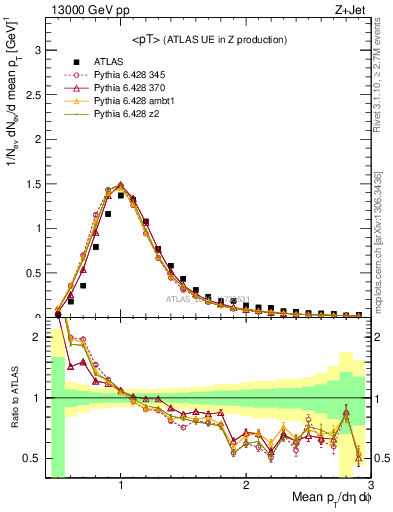 Plot of avgpt in 13000 GeV pp collisions