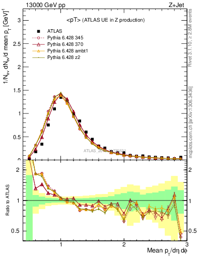 Plot of avgpt in 13000 GeV pp collisions