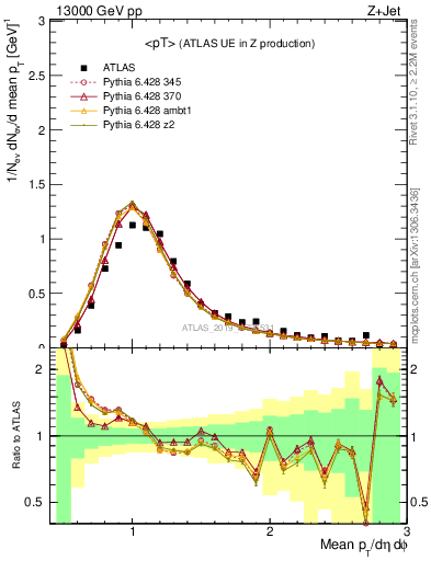 Plot of avgpt in 13000 GeV pp collisions