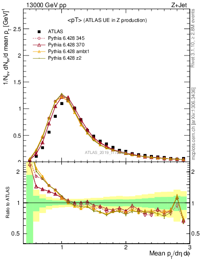 Plot of avgpt in 13000 GeV pp collisions