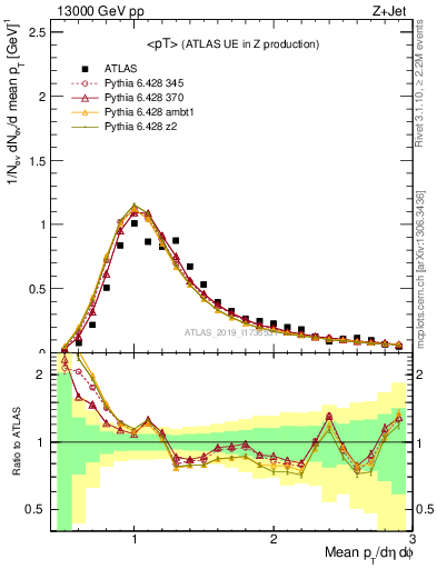 Plot of avgpt in 13000 GeV pp collisions