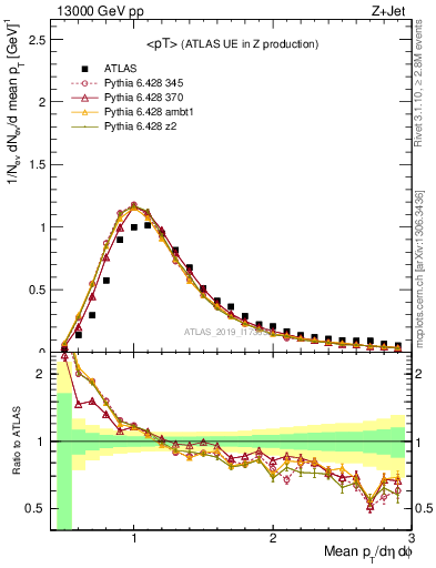 Plot of avgpt in 13000 GeV pp collisions